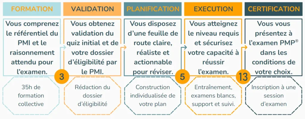 préparation à la certification PMP étapes du parcours Syn'CAP de SynHarmonie